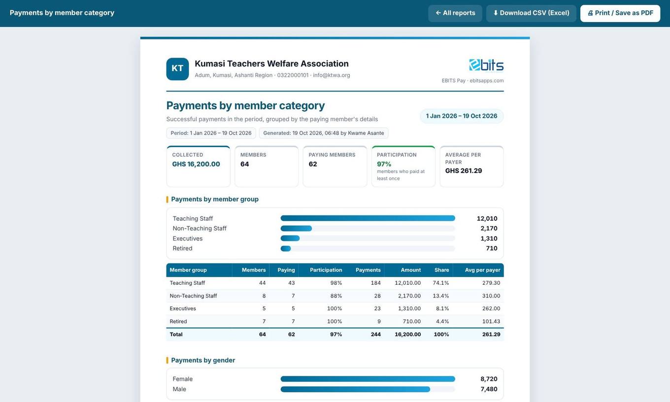 A printable report: organisation header, headline figures, charts and tables, with page numbers and a sign-off line.
